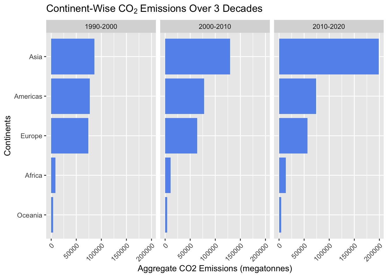 Data Analysis and Visualizations of Global Carbon Emissions - 3 Results